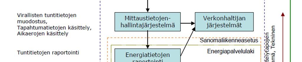 asetuksissa on määritelty sähköenergian mittauksille asetetut vaatimukset.