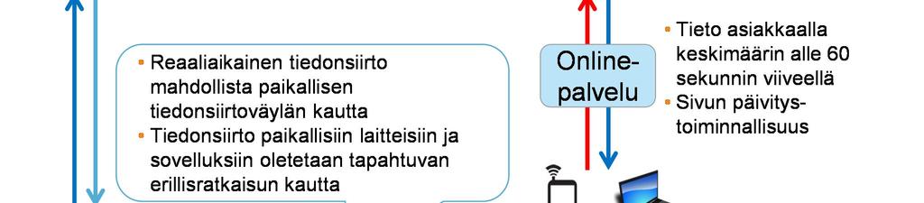 Kuvassa 10 on esitetty periaatekuva ratkaisusta, jossa kaikille asiakkaille voidaan tarjota lähes reaaliaikaista mittaustietoa sähkönkulutuksesta ja tehon käytöstä.