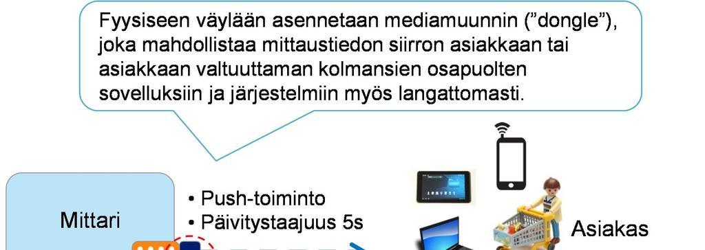 74 Asiakkaiden luentapyynnöille on mahdollista myös keskitetty järjestelmärajapinta, jolloin pyynnöt olisi mahdollista tehdä myös sähkönmyyjän online-palvelusta.