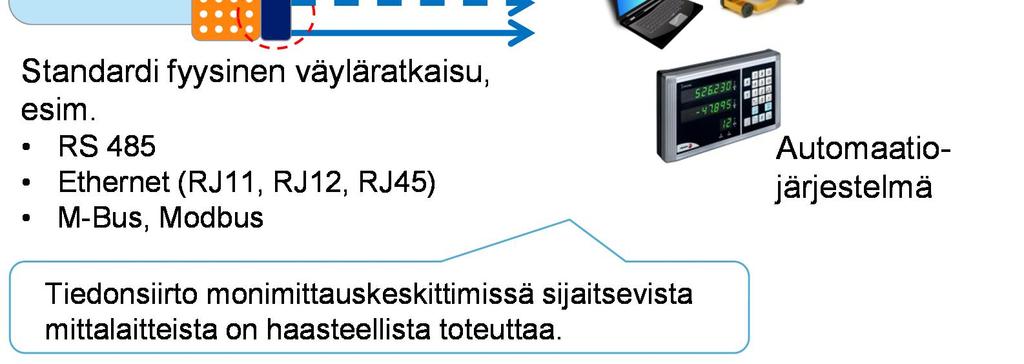 Vaihtoehtoinen, kevyempi ratkaisu kuvan 10 toiminnallisuusvaihtoehdolle on mittauslaitteiston keräämä tiedon välittäminen asiakkaiden käyttöön nykyisin käytössä olevan vuorokausiluennan sijaan