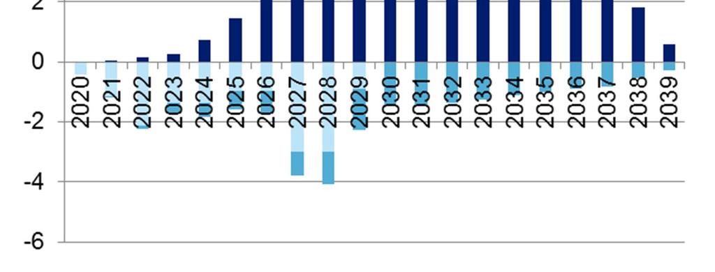 90 Kuva 16. Vuosittaiset kustannukset ja hyödyt kuormanohjaustoiminnallisuuden perustapauksessa.