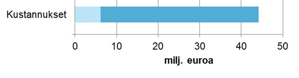 94 Taulukko 34. Eri tapaukset ja niiden laskentaparametrit. Tapaus Energiansäästö Palvelun käyttöaste Luentapalvelun lisäkustannus, /kp Nettonykyarvo, milj.