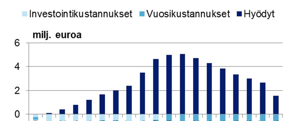 95 Kuva 18. Vuosittaiset kustannukset ja hyödyt perustapauksessa (lukuja ei ole diskontattu) 7.2.