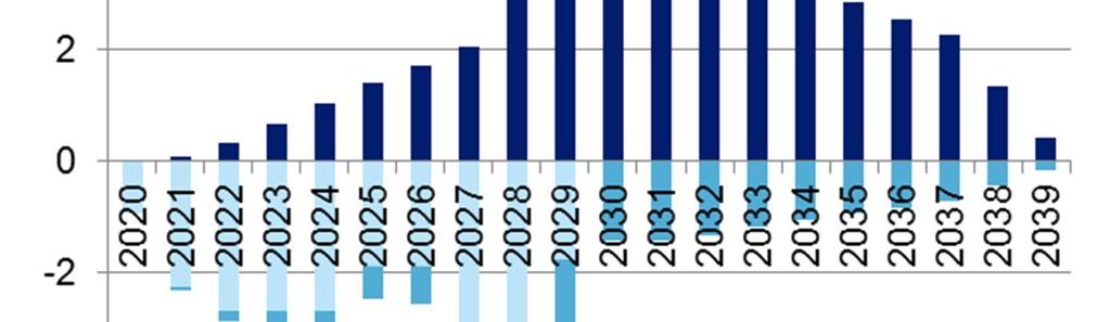 98 Kuva 20. Vuosittaiset kustannukset ja hyödyt perustapauksessa (lukuja ei ole diskontattu) 7.