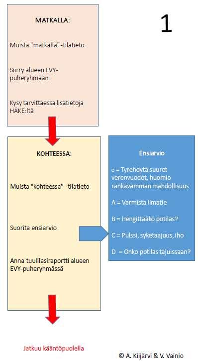 Liite 5(1) Tarkistuslista Länsi-Uudenmaan pelastuslaitoksen