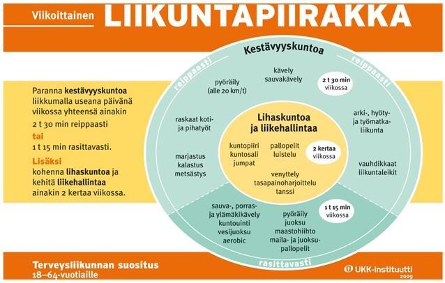 4.2 Aikuisten liikuntasuositukset UKK-instituutin terveysliikuntasuositusten mukaan aikuisten 18-64 vuotiaiden tulisi liikkua tällä hetkellä useana päivänä viikossa yhteensä ainakin 2 tuntia 30