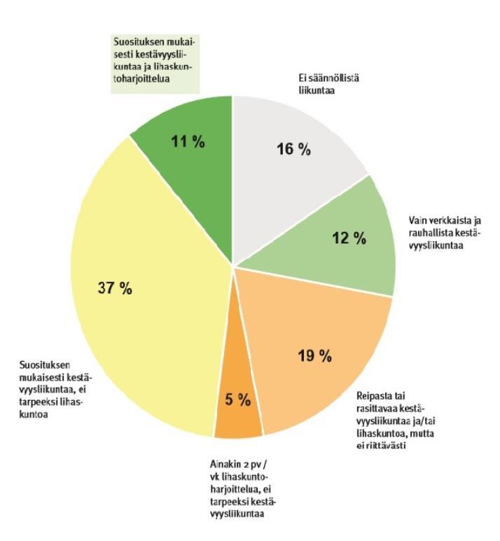 4.3 Suomalaisten liikunta-aktiivisuus Ukk-instituutin ja Terveyden ja hyvinvointilaitoksen yhteistyössä laatiman Suomalaisen aikuisväestön terveyskäyttäytyminen ja terveys tutkimuksen mukaan vain