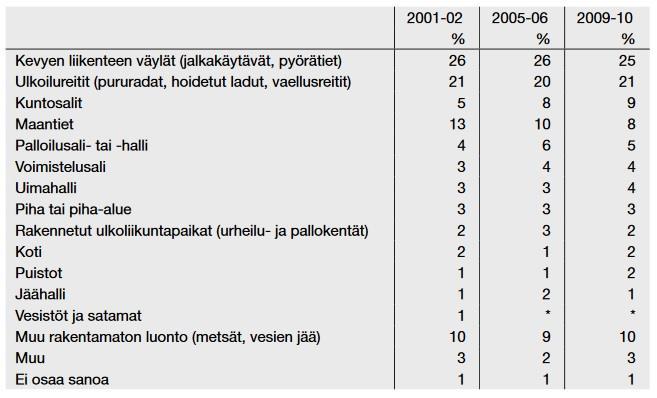 4.4 Suomalaisten eniten käyttämät liikuntapaikat Suomalaisten eniten käyttämät liikuntapaikat ovat vuosien varrella pysyneet pääpiirteissään ennallaan.