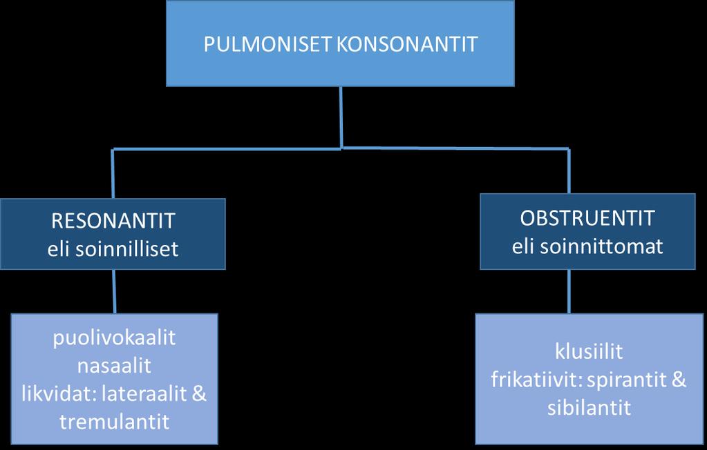 ilmavirran ulosvirtaamista vaikeutetaan. Frikatiivit ovat hankausäänteitä, joissa ääntöväylä on ahdas kapeikko. Hankaushälyä syntyy silloin, kun ilmavirta puristuu kapeikon läpi.