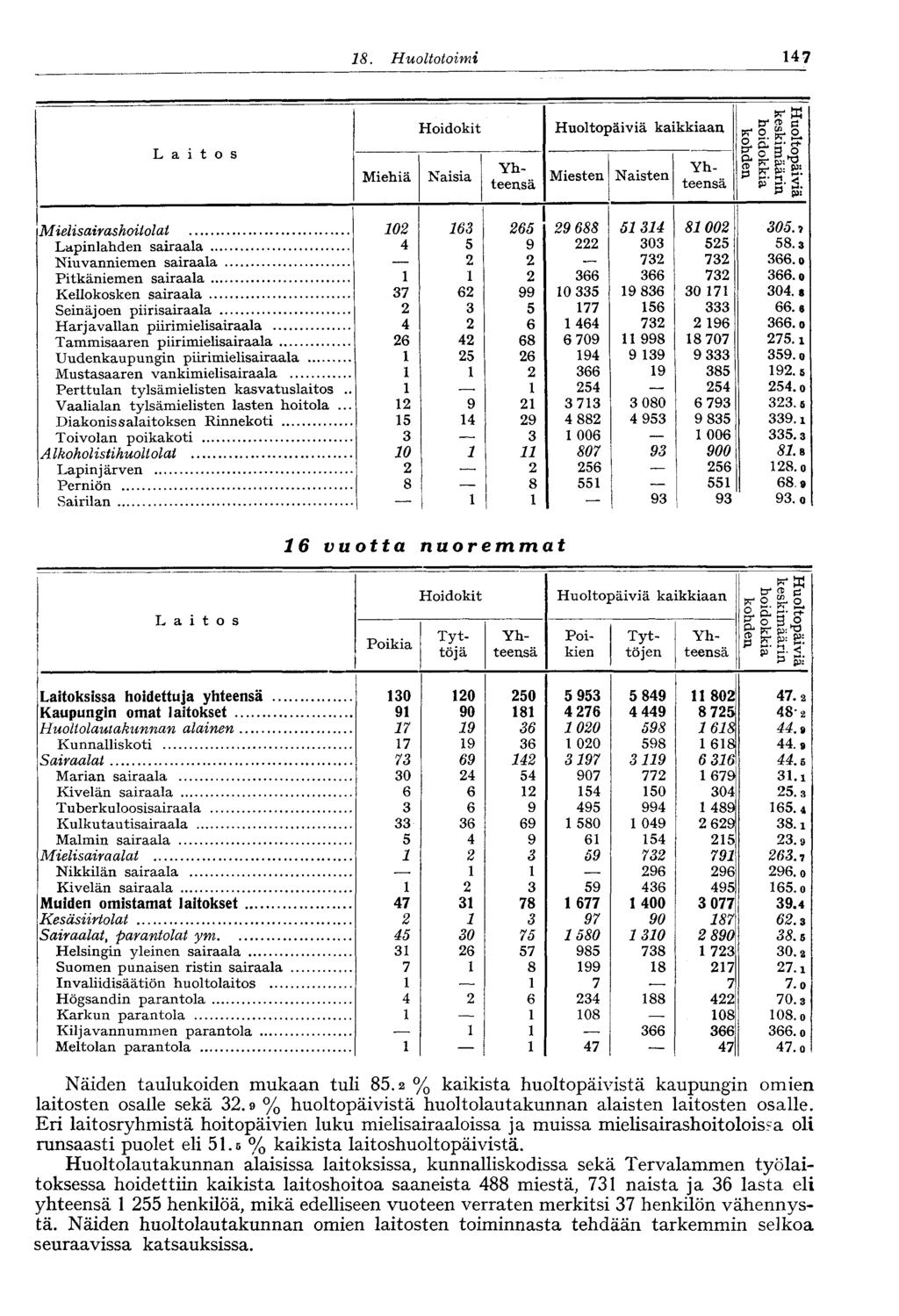 8. Huoltotoimi 47 Laitos Miehiä Hoidokit Naisia Huoltopäiviä kaikkiaan Miesten Naisten Yhteensä Yhteensä Huoltopäiviä keskimäärin hoidokkia kohden Mielisairashoiiolat 02 63 265 29 688 5 34 8 002 305.