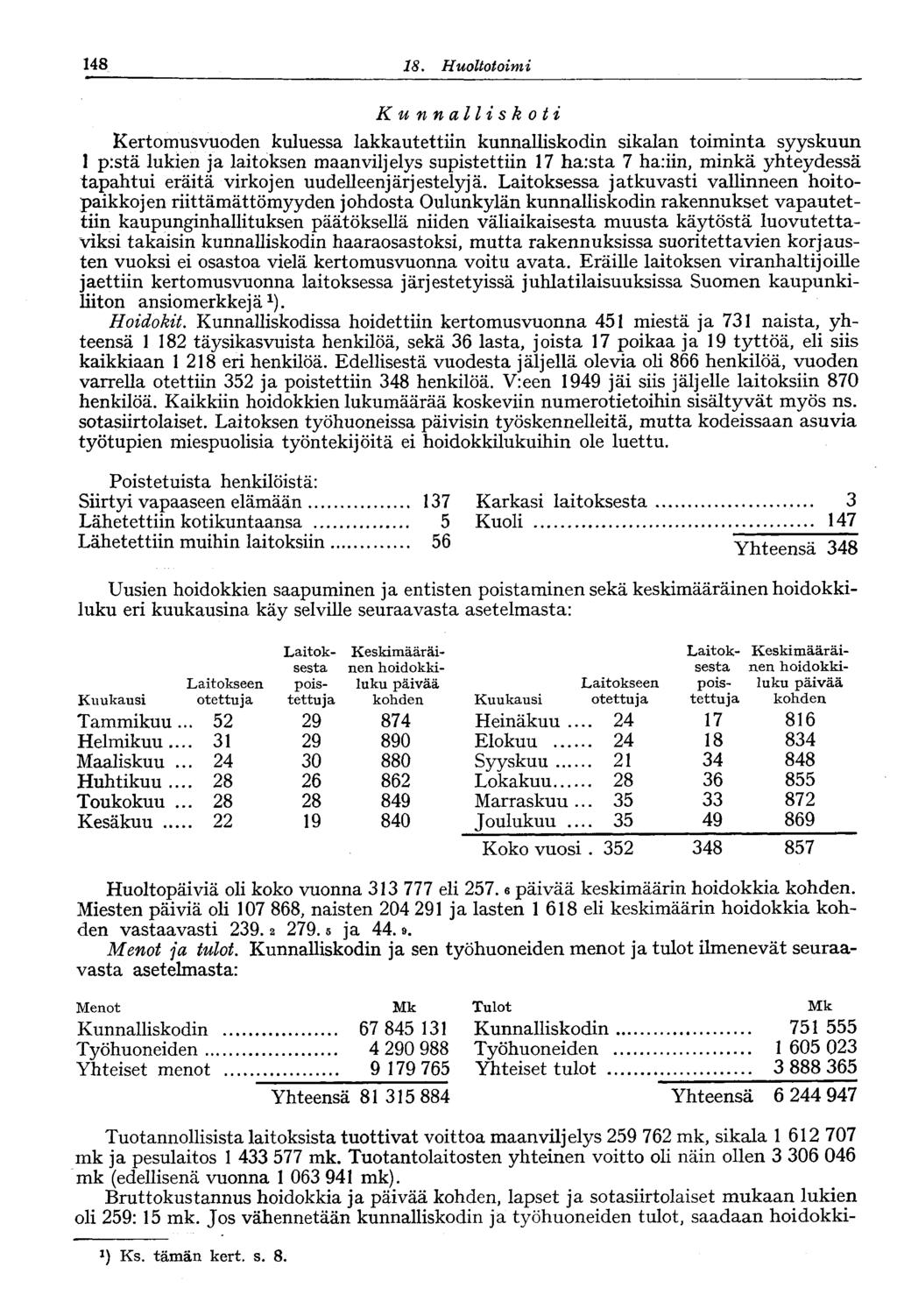 48 8. Huoltotoimi Kunnalliskoti Kertomusvuoden kuluessa lakkautettiin kunnalliskodin sikalan toiminta syyskuun p:stä lukien ja laitoksen maanviljelys supistettiin 7 ha:sta 7 ha:iin, minkä yhteydessä