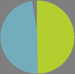 Bednights spent by purpose of visit January 2015 Muu matkan tarkoitus Other purpose 1,7 % Ammattiin liittyvä Business 48,2 % Vapaa-aika Leisure 50,0 % Vapaa-aika Leisure Osuus, % Share, % Ammattiin