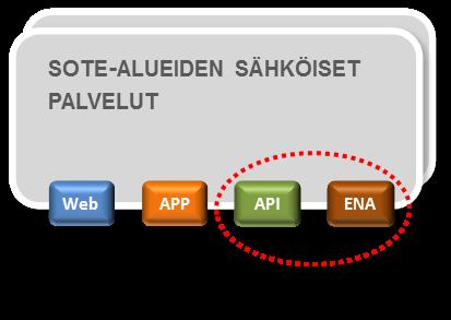 niihin liittyvät terveystaltiot) eivät saa muodostaa teknisiä esteitä Kansallisen PHR:n ja esim.