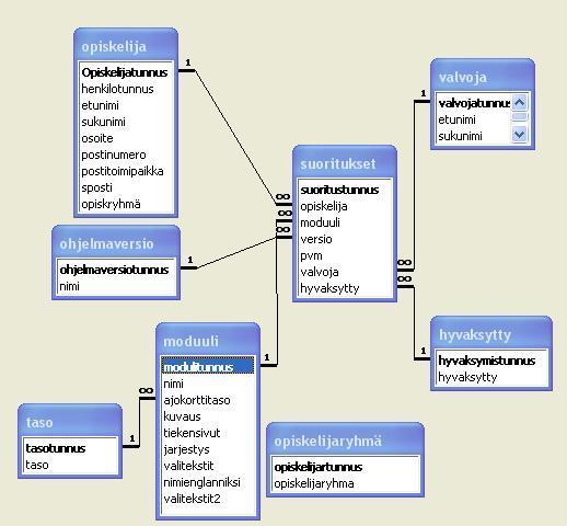 Relaatiotietokannat Relaatiotietokanta koostuu useista taulukoista.