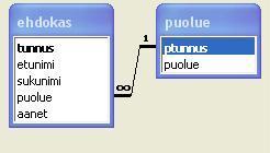 Tietokannassa tarvittavat tiedot pyritään jakamaan taulukkoihin siten, että yksi tieto