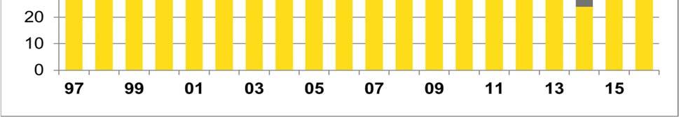 Kuljettajien ikä ja sukupuoli Rattijuoppojen moottoriajoneuvo-onnettomuuksissa aiheuttajana oli mies 201 (94 %) tapauksessa ja nainen 12 (6 %) tapauksessa.