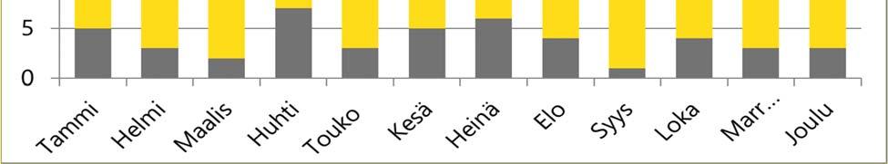 Tapahtumapaikka Rattijuoppojen moottoriajoneuvo-onnettomuuksista tapahtui taajamissa 32 (15 %), taajaman lähialueilla 18 (8 %) ja haja-asutusalueella 163 (77 %).