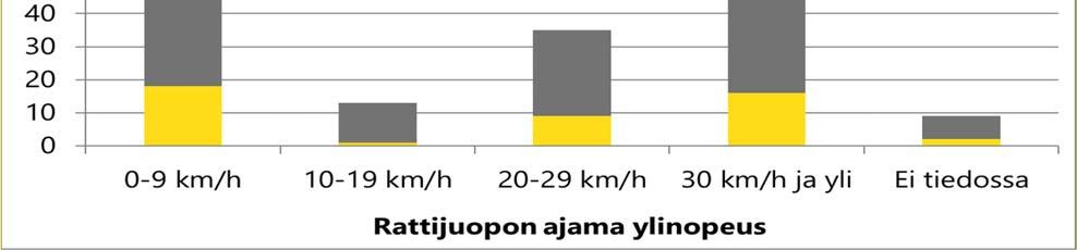 Rattijuopoista 176:lla (83 %) oli onnettomuushetkellä voimassa oleva ajokortti, joskaan osalla heistä (n=6) ajo-oikeus ei riittänyt kyseisen ajoneuvon kuljettamiseen.