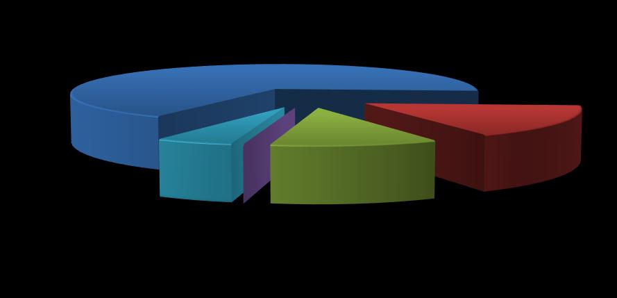 Maksutuotot 0,0 % Muut myyntitulot 6,8 % Lukiokoulutus, valtionosuus 7,5 % Oppisopimuskoulutus, valtionosuus 6,0 % Talousarvion 2018 menot menolajeittain (ulkoiset) %