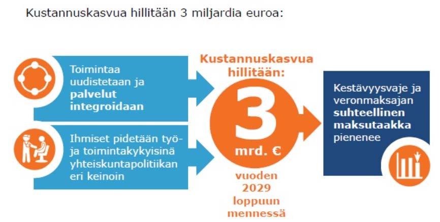 Sote-epävarmuudet Rahoituspykälät, aikataulut Kuntiin jäävä velka Kuntiin jäävät kiinteistöt Kuntiin jäävän toiminnan