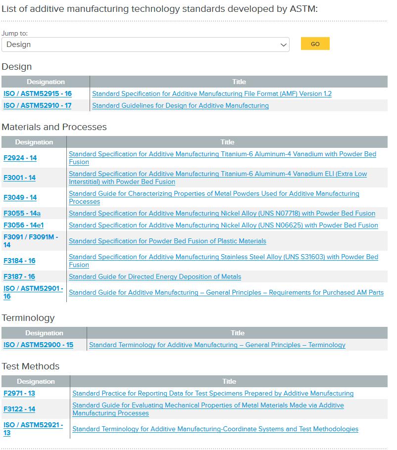 9 Kuva 2. Lista ASTM:n materiaalia lisäävän valmistuksen saatavilla olevista standardeista. (ASTM INTERNATIONAL verkkosivu: https://www.astm.org/standards/additive-manufacturing-technology-standards.