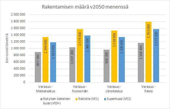 kerrosneliömetriä enemmän raitiotiekäytävien ulkopuolelle. Taulukko.