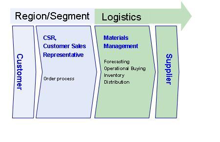 12(63) Tulevassa Material management organisaation ja myyntiyhtiön välisessä työnjaossa tehtävät jaetaan alla olevan kuvan viisi mukaisesti. Kuva 5 (SMC Inranet 25.2.2008) Uusi organisaatiorakenne mahdollistaa keskitetymmän toiminnan logistiikkaketjun eri osissa.