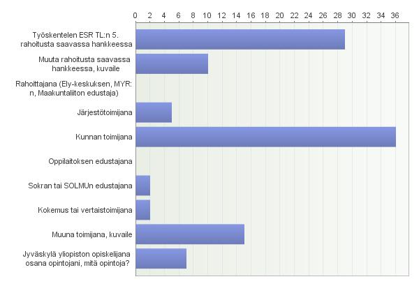 Osallistujaprofiili 7.10.2015 (n= 100) Toimijoita paikalla mm.