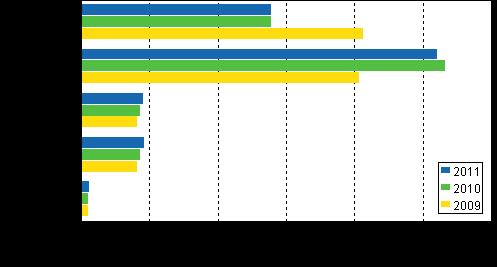 Vuosien 2009-2011 lopussa työttömänä olleiden toiminta edellisen vuoden lopussa Vuoden 2010 lopun 2,3 miljoonasta työllisestä 71 000 oli työttömänä seuraavan vuoden lopussa.