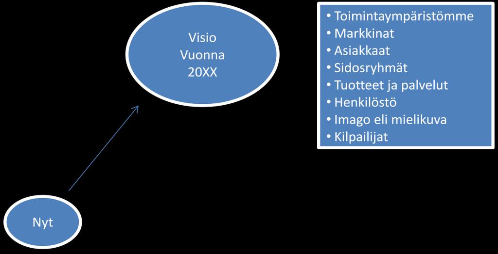 19 Selin & Selin (2005, 58-59) määrittävät, että vision voidaan ymmärtää myös edustavan jotain, jota vielä ei ole saavutettu.