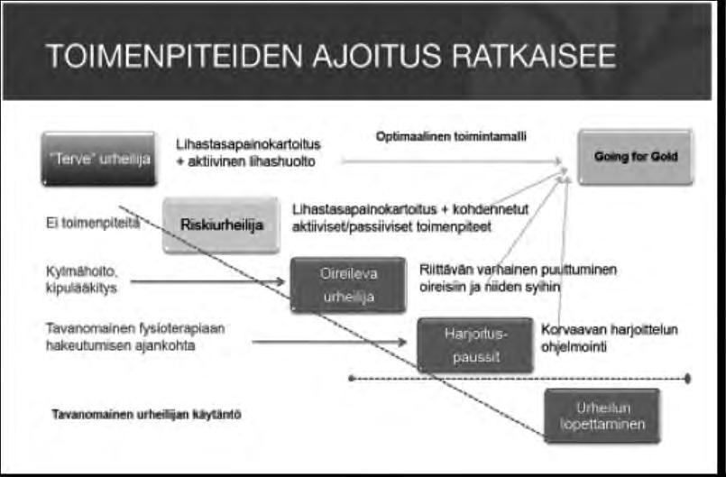 Tällöin on samalla kertaa ollut mahdollista kartoittaa kunkin pelaajan terveyden tilaa, antaa jatko-ohjausta ja miettiä lajiin tai joukkueharjoitteluun paluun ajankohtaa.