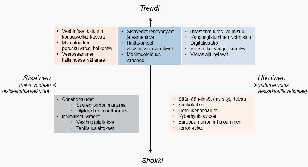 Kuva 3. Winland-hankkeessa tunnistettuja vesiturvallisuuteen vaikuttavia trendejä ja mahdollisia shokkeja (Winland 2017). Taulukko 1.