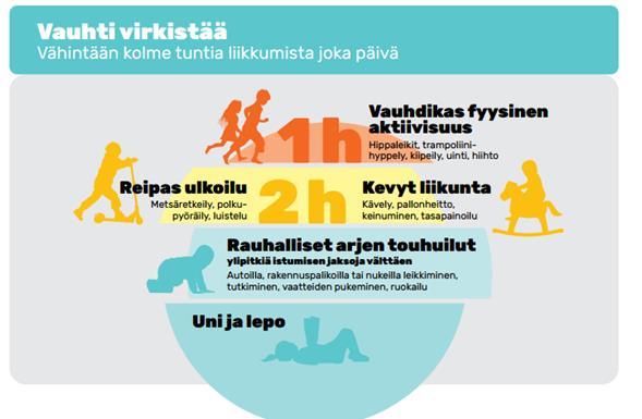 5 2.2 Fyysisen aktiivisuuden suositukset Varhaisvuosien fyysisen aktiivisuuden suositusten mukaan lasten tulisi liikkua vähintään kolme tuntia päivässä (ks. kuvio 1).