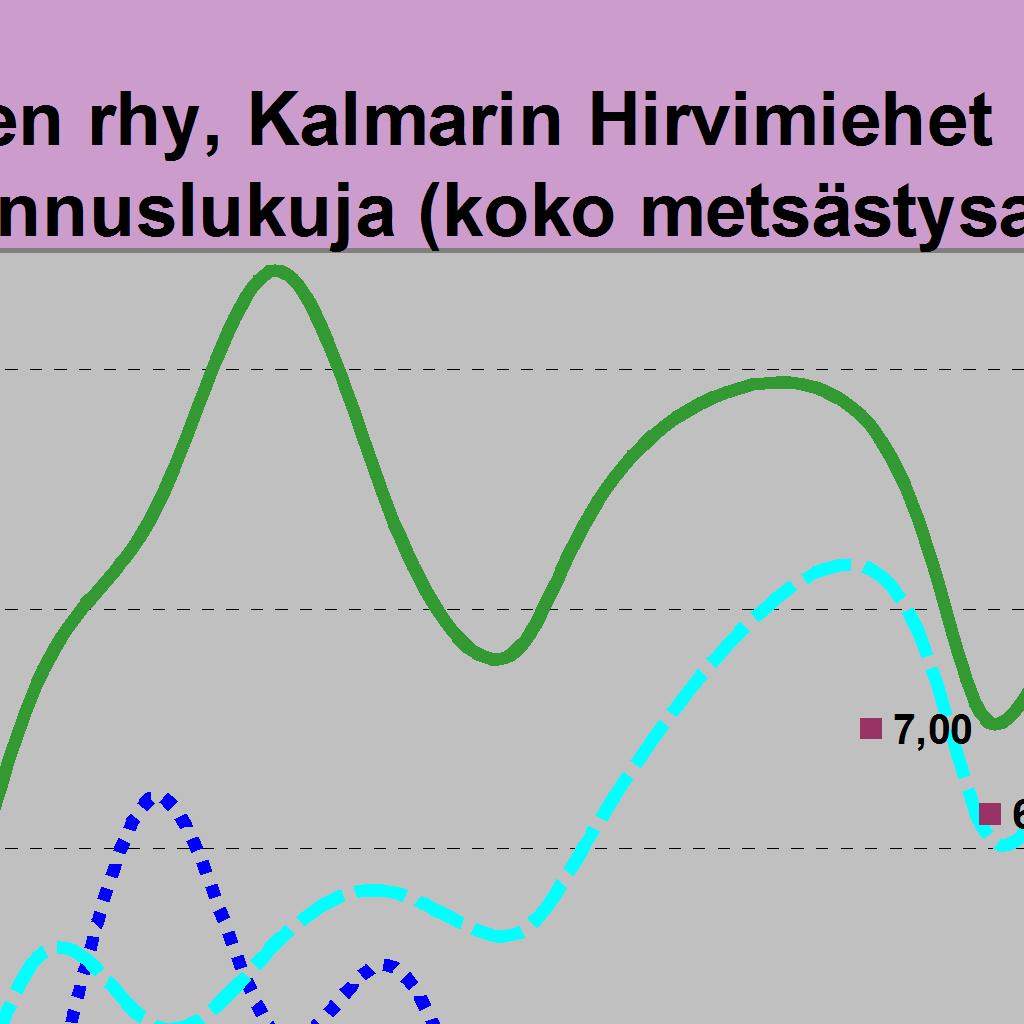 Hirviä jäi / 1000 ha 4,27 4,9