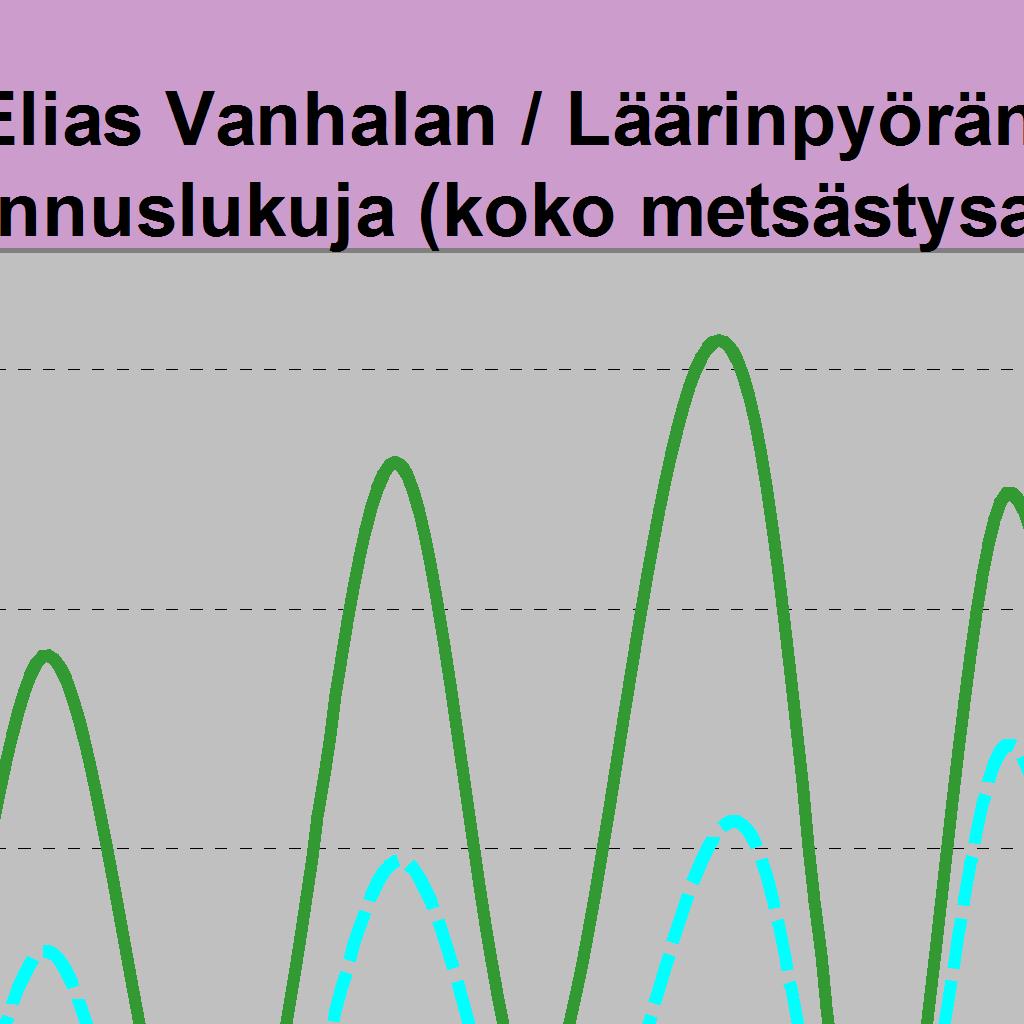 Hirviä jäi / 1000 ha 5,28 3,34 5,01