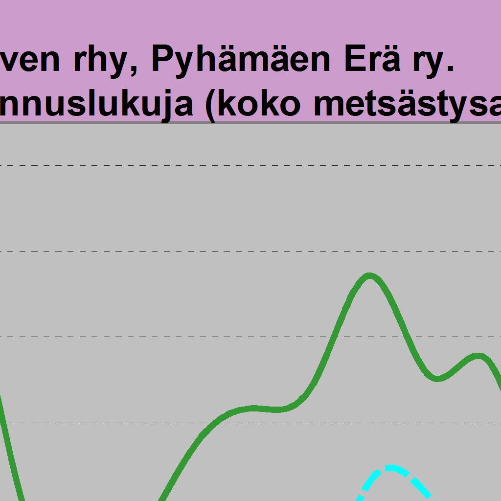 3381 Hirviä jäi 9 7 11 13 20 15 11 12