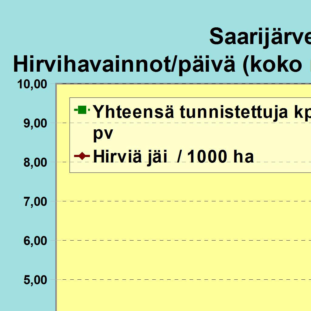 Alueita ilmoitettu (ha) 0 0 0 0 0 0 0 0 0 0 Hirviä jäi 0 0 0