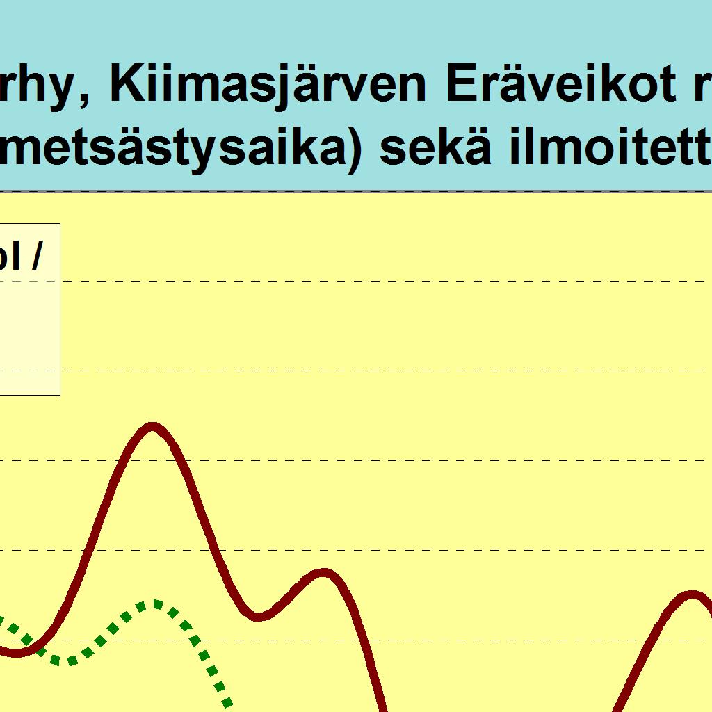 Alueita ilmoitettu (ha) 2846