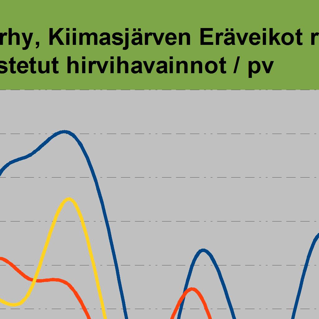 5,3 Metsästyspäiviä 16 14 10