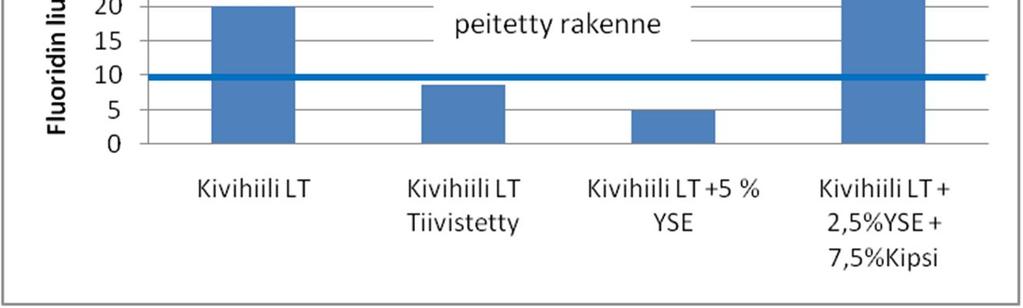 TUHKAN STABILOINNIN TULOKSIA Stabiloinnin vaikutus haitta-aineiden liukoisuuteen: