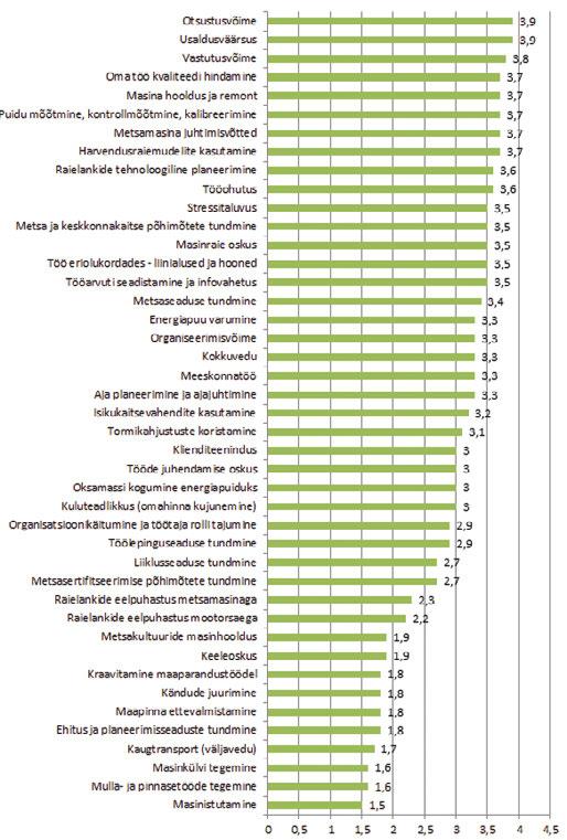 Tööandja jaoks on oluline, et juhendamisele kulub vähem aega ja sellist töötajat saab rohkem usaldada.