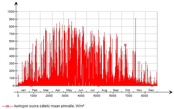 Lämpöteho, kw Lämpöteho, kw Ulkoilman lämpötila, C Säteilyn intensiteetti, W/m² Kohti energiaomavaraisuutta uusimmat teknologiat pienkiinteistöjen energiantuotannossa 15 / 11 (W/m²) maan pinnalle on