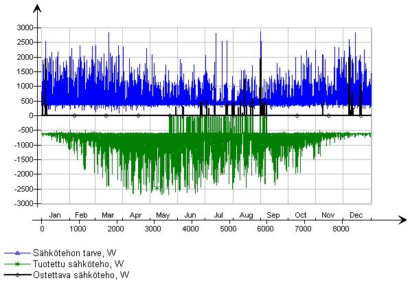 Sähköteho, W Sähköteho, W Käyttökustannus, /vuosi Verkosta ostettava sähköenergia, kwh/vuosi Kohti energiaomavaraisuutta uusimmat teknologiat pienkiinteistöjen energiantuotannossa 23 / 11 2200 5000