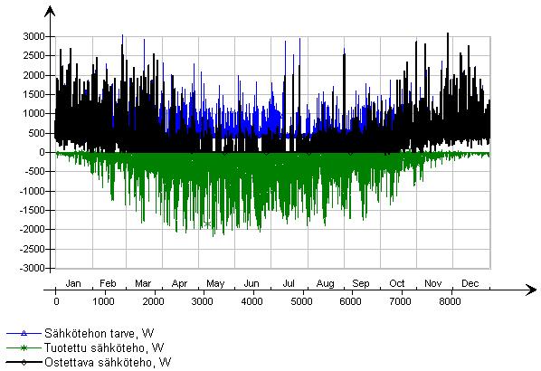 Aurinkopaneelien pinta-ala on 15 m² (2100 Wp) ja akuston kapasiteetti 5000 Wh. Hyödyntämätön sähköenergia vuoden aikana on 1142 kwh, kun tuotettu sähköenergia on 5624 kwh.