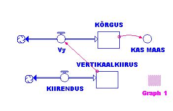 7. Keha allaviskamise mudel mingilt kõrguselt KÕRGUS = 20 Vy = VERTIKAALKIIRUS VERTIKAALKIIRUS = 15 KIIRENDUS = -9.