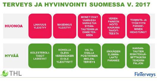 Hyvinvointi Tutut terveysongelmat yhä yleisiä Suomessa Tuoreiden FinTerveys 2017 -tutkimuksen tulosten mukaan pitkään jatkunut suotuisa kansanterveyden kehitys on hidastumassa.