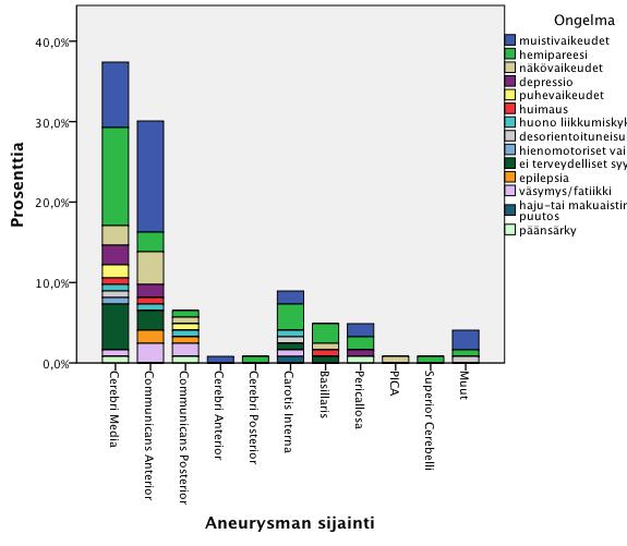 Kuvaaja 13. Merkittävimpien ongelmien jakautuminen puhjenneen aneurysman sijainnin mukaan.