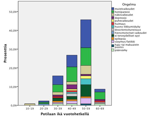 Kuvaaja 15. Merkittävimpien ongelmien jakautuminen potilaan vuodon aikaisen iän suhteen. 4.3 Eri ryhmien väliset yhteydet Potilailla, joilla aneurysma sijaitsi a.