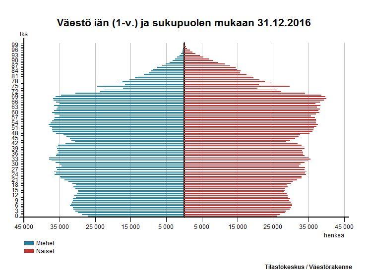 Ikääntyminen