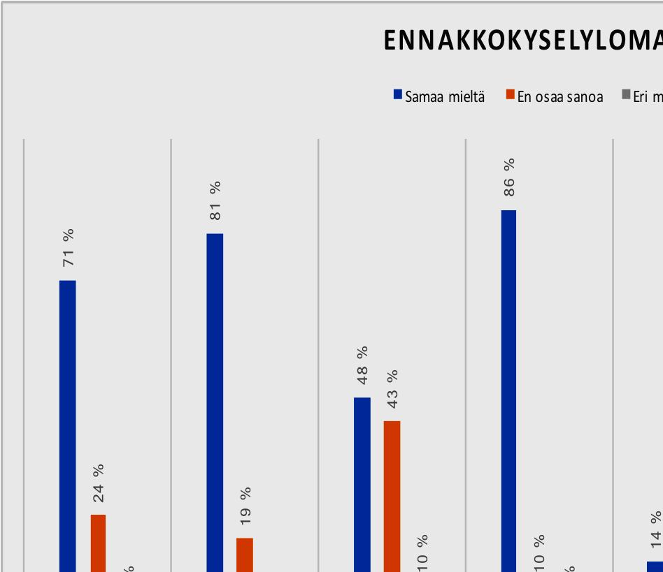 6.1 Ennakkokyselylomakkeen monivalintatehtävän vastaukset Seuraavaksi esittelen Ennakkokyselylomakkeen monivalintatehtävään vastanneiden oppilaiden vastaukset.